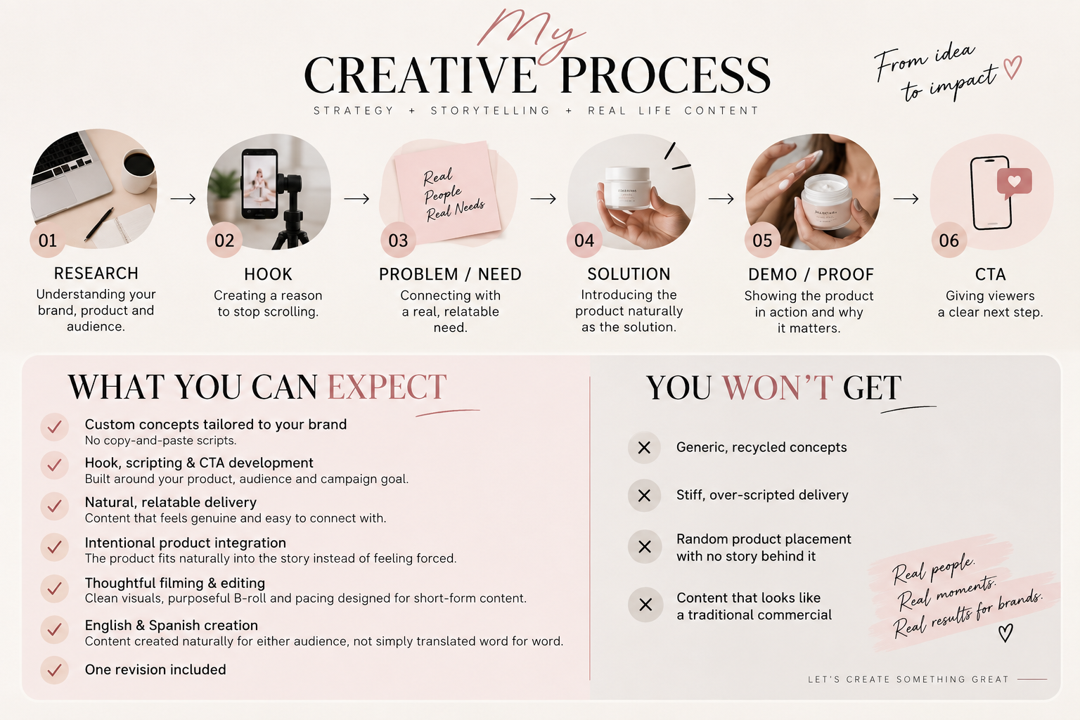 Yessika's UGC creative process: research, hook, problem or need, solution, demo or proof, and call to action.